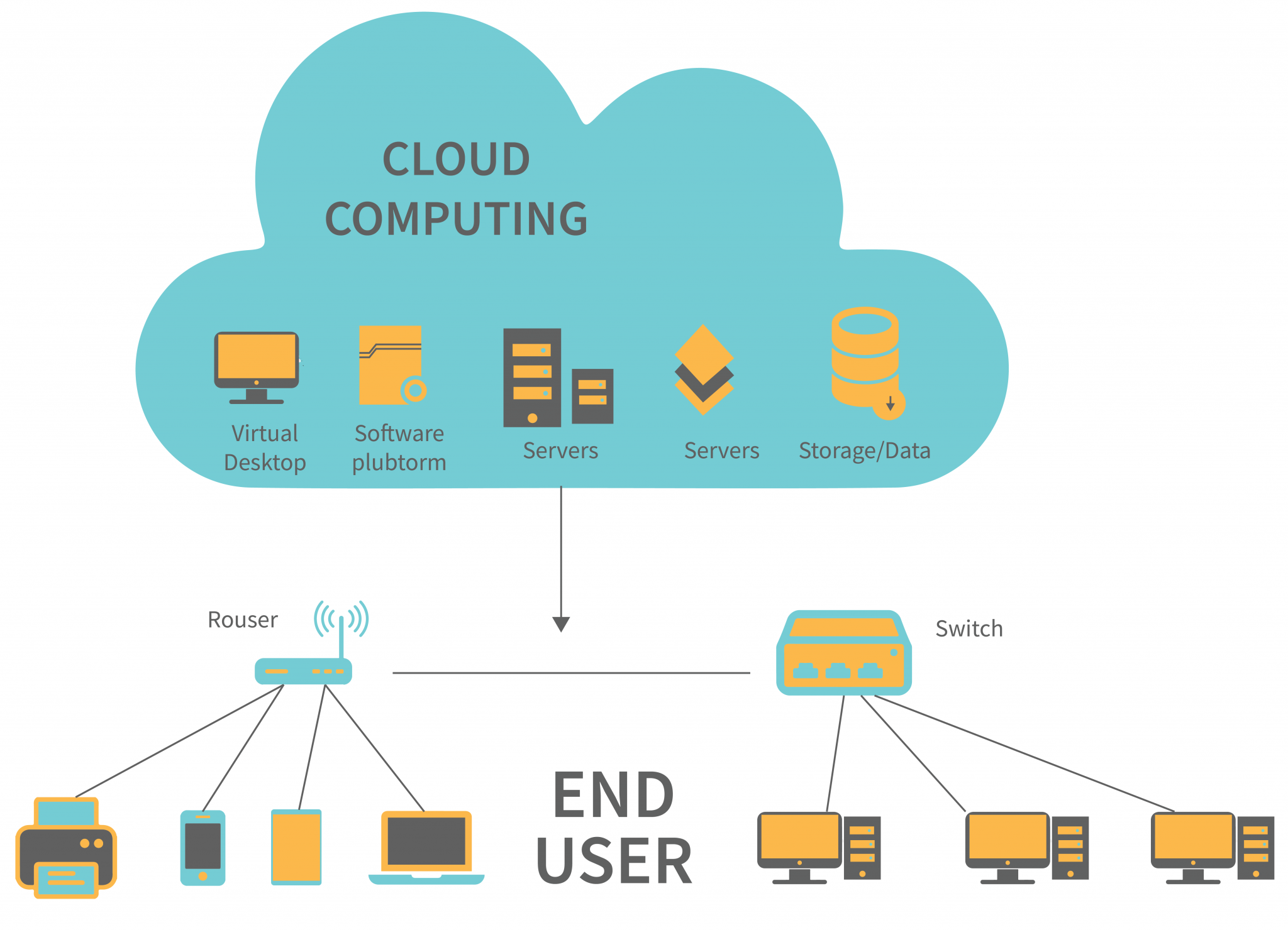 Cloud Architecture