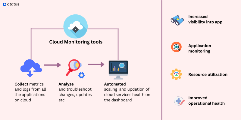 Monitoring Tools