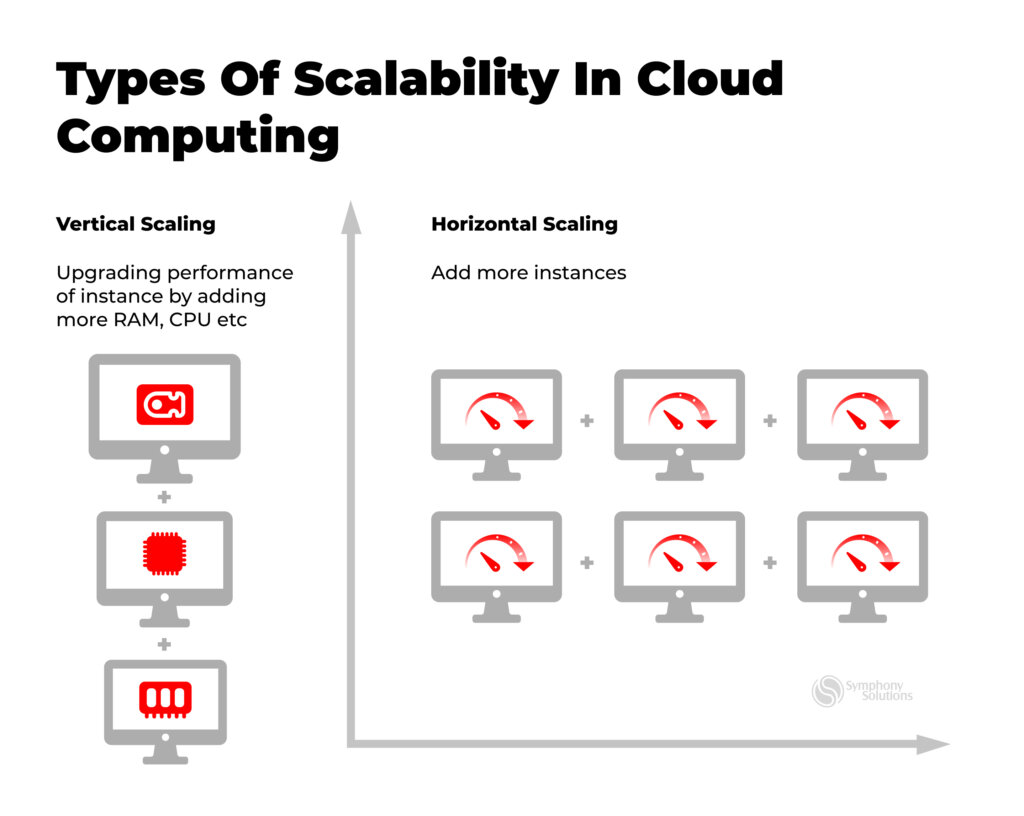 Cloud Scalability