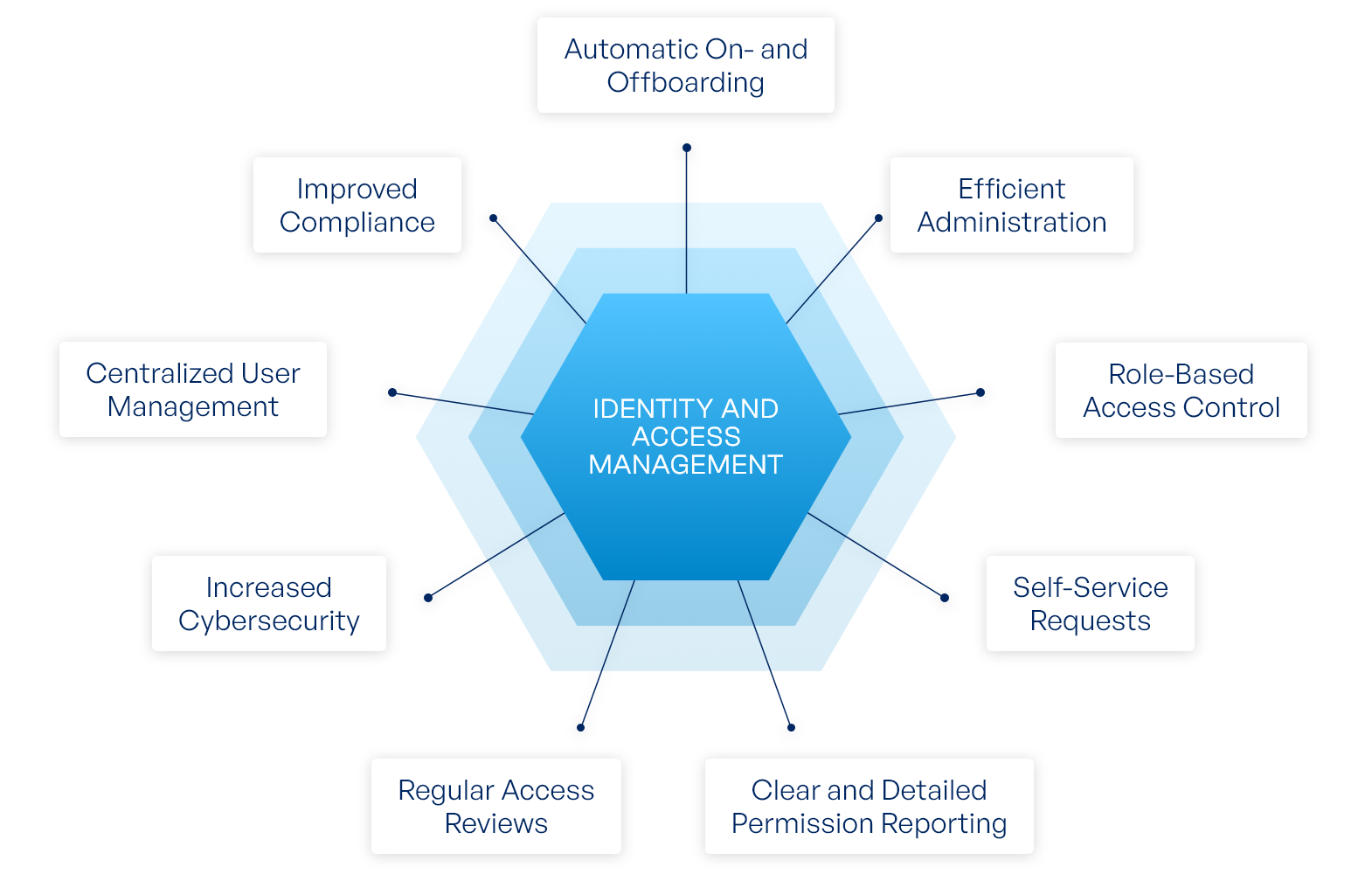 CyberAuths IAM Solution Diagram
