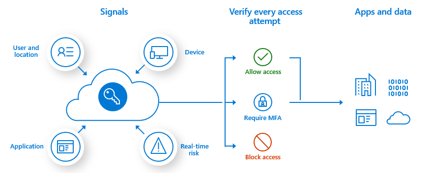 Multi-Factor Authentication workflow
