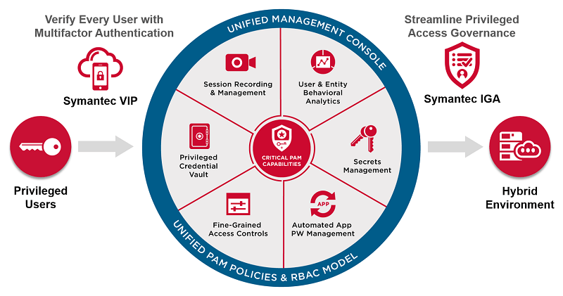 Privileged Access Management security diagram