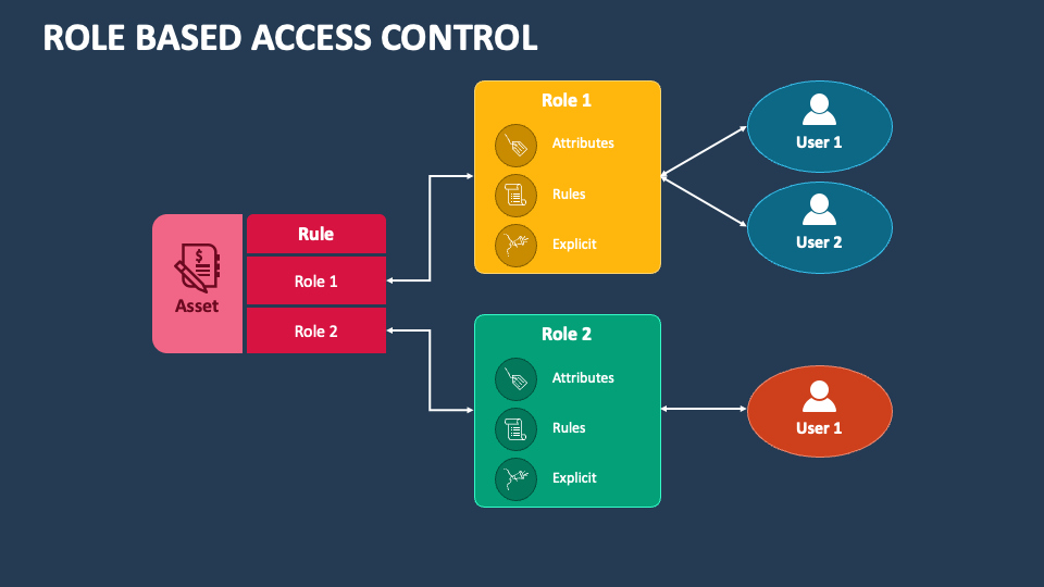 Role-Based Access Control diagram
