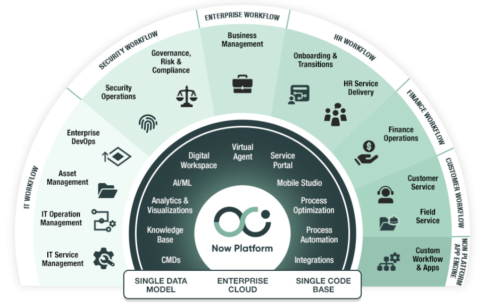 ServiceNow Integration Platform Overview