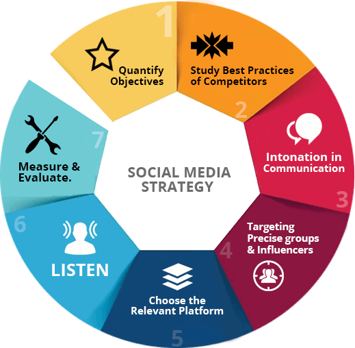 Social media strategy development