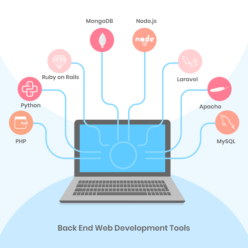 Backend development visualization